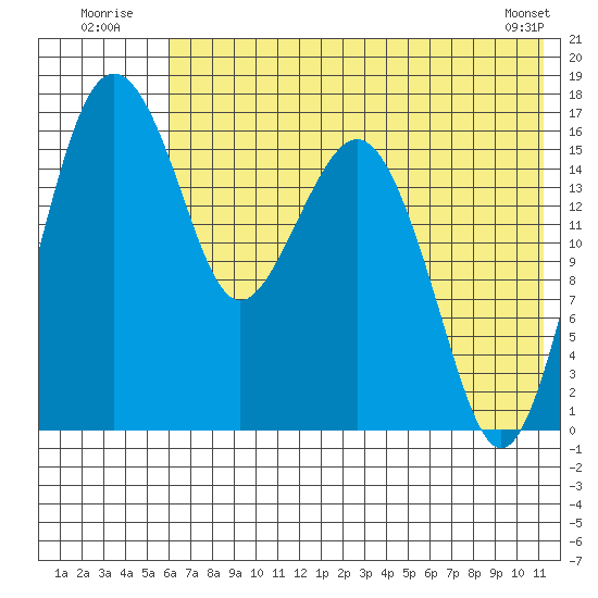 Clarks Point tide chart for Sunday, July 24, 2022
