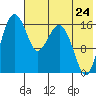 Clarks Point tide chart for Sunday, July 24, 2022