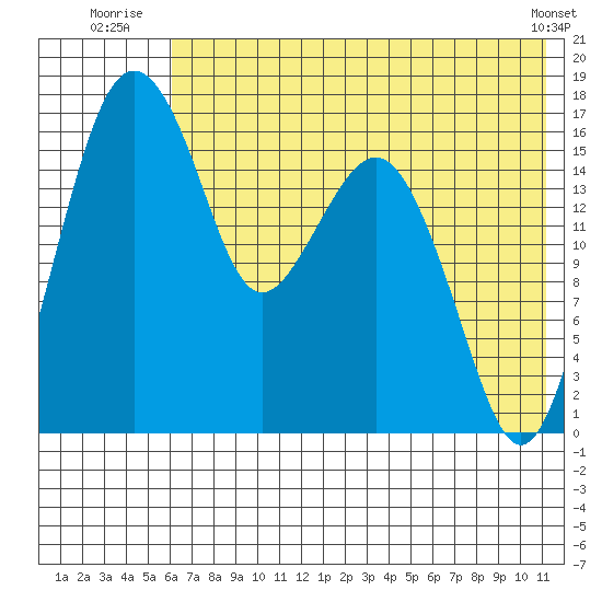 Clarks Point tide chart for Monday, July 25, 2022