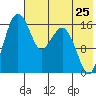 Clarks Point tide chart for Monday, July 25, 2022