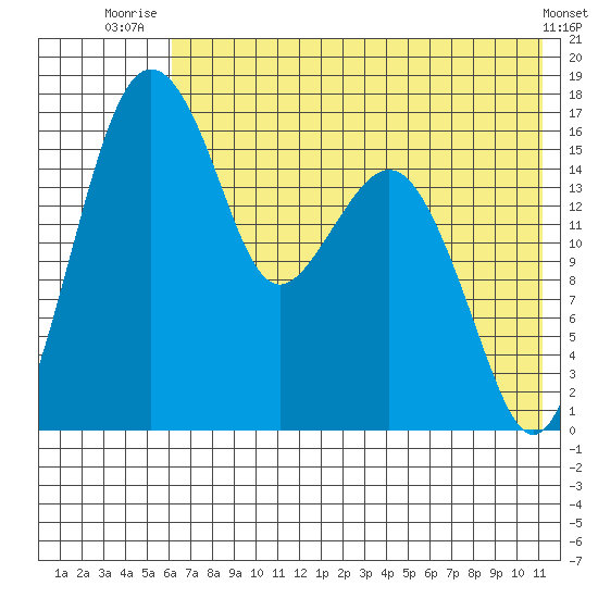 Clarks Point tide chart for Tuesday, July 26, 2022