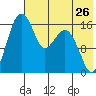 Clarks Point tide chart for Tuesday, July 26, 2022