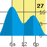 Clarks Point tide chart for Wednesday, July 27, 2022