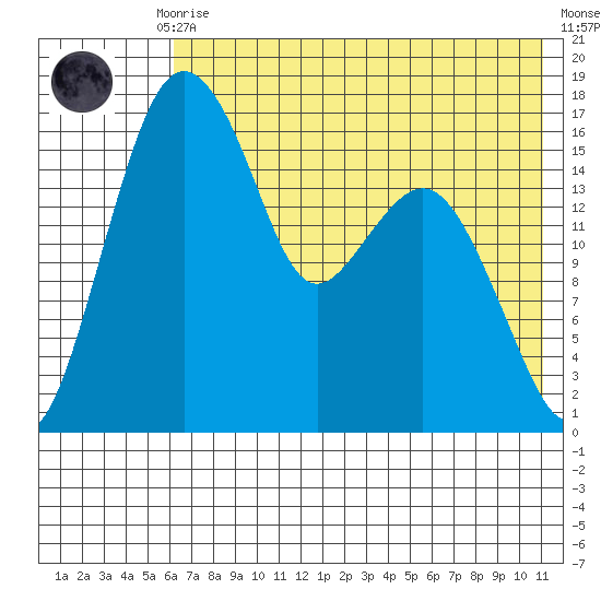 Clarks Point tide chart for Thursday, July 28, 2022