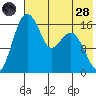 Clarks Point tide chart for Thursday, July 28, 2022