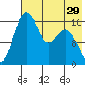 Clarks Point tide chart for Friday, July 29, 2022