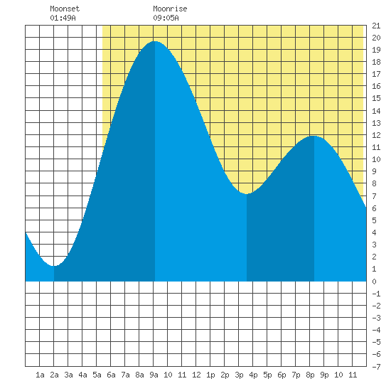 Clarks Point tide chart for Saturday, July 2, 2022