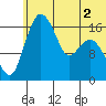 Clarks Point tide chart for Saturday, July 2, 2022