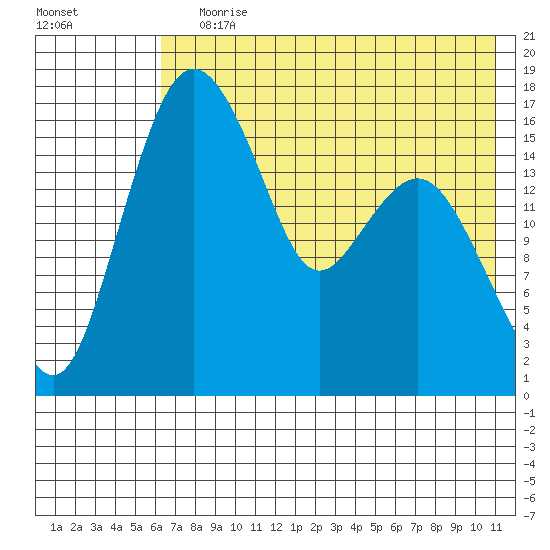 Clarks Point tide chart for Saturday, July 30, 2022