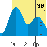 Clarks Point tide chart for Saturday, July 30, 2022