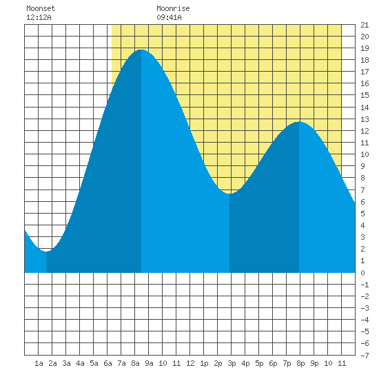 Clarks Point tide chart for Sunday, July 31, 2022