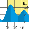 Clarks Point tide chart for Sunday, July 31, 2022