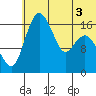 Clarks Point tide chart for Sunday, July 3, 2022