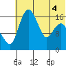 Clarks Point tide chart for Monday, July 4, 2022