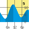 Clarks Point tide chart for Tuesday, July 5, 2022