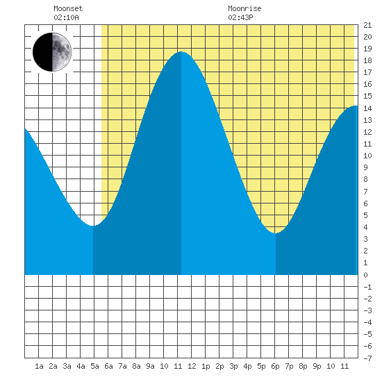 Clarks Point tide chart for Wednesday, July 6, 2022