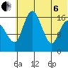 Clarks Point tide chart for Wednesday, July 6, 2022