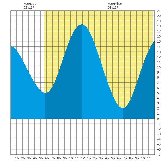 Clarks Point tide chart for Thursday, July 7, 2022