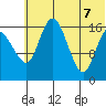 Clarks Point tide chart for Thursday, July 7, 2022