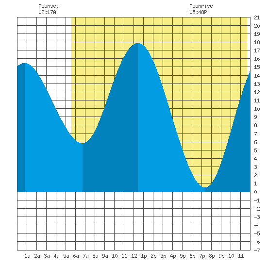 Clarks Point tide chart for Friday, July 8, 2022