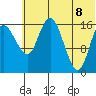 Clarks Point tide chart for Friday, July 8, 2022