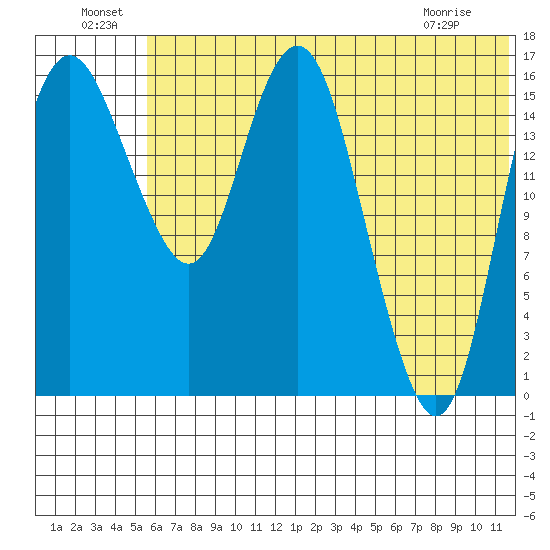 Clarks Point tide chart for Saturday, July 9, 2022