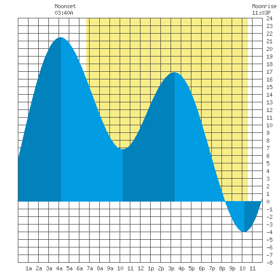 Clarks Point tide chart for Wednesday, August 10, 2022