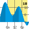 Clarks Point tide chart for Wednesday, August 10, 2022