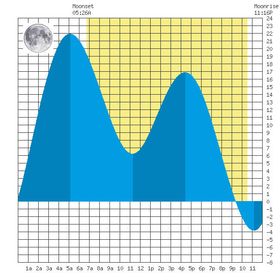 Clarks Point tide chart for Thursday, August 11, 2022