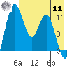 Clarks Point tide chart for Thursday, August 11, 2022