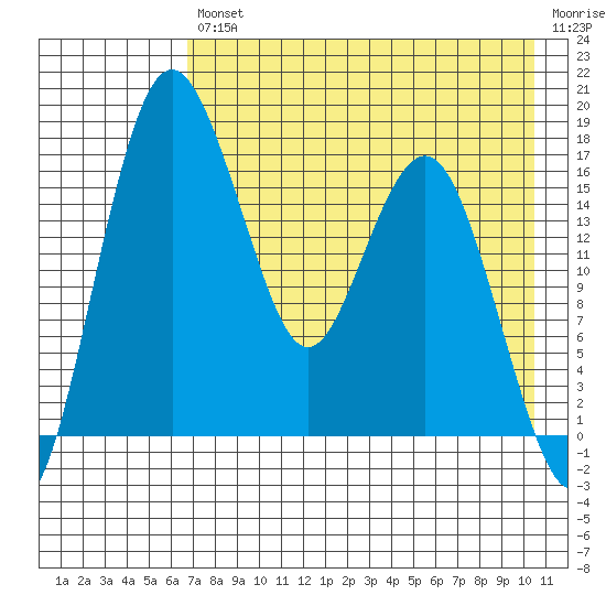 Clarks Point tide chart for Friday, August 12, 2022