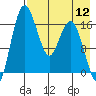 Clarks Point tide chart for Friday, August 12, 2022