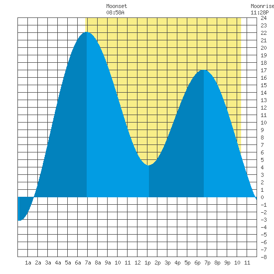 Clarks Point tide chart for Saturday, August 13, 2022