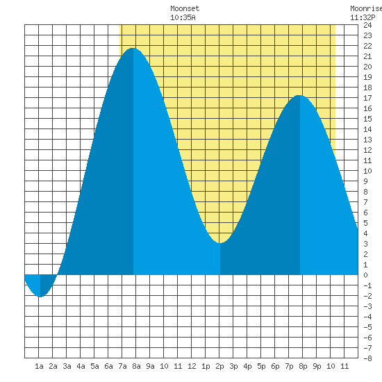 Clarks Point tide chart for Sunday, August 14, 2022