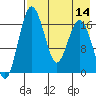 Clarks Point tide chart for Sunday, August 14, 2022