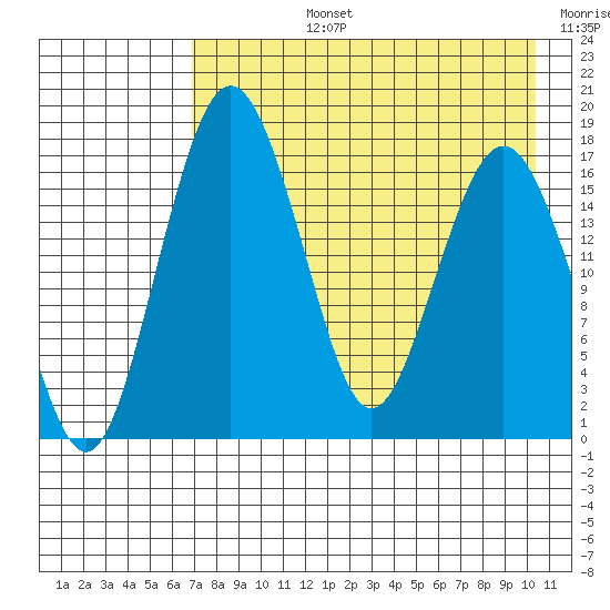 Clarks Point tide chart for Monday, August 15, 2022