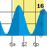 Clarks Point tide chart for Tuesday, August 16, 2022