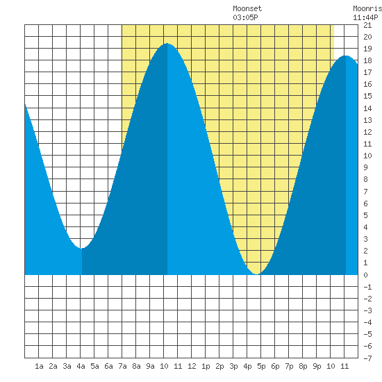 Clarks Point tide chart for Wednesday, August 17, 2022
