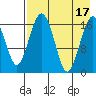Clarks Point tide chart for Wednesday, August 17, 2022