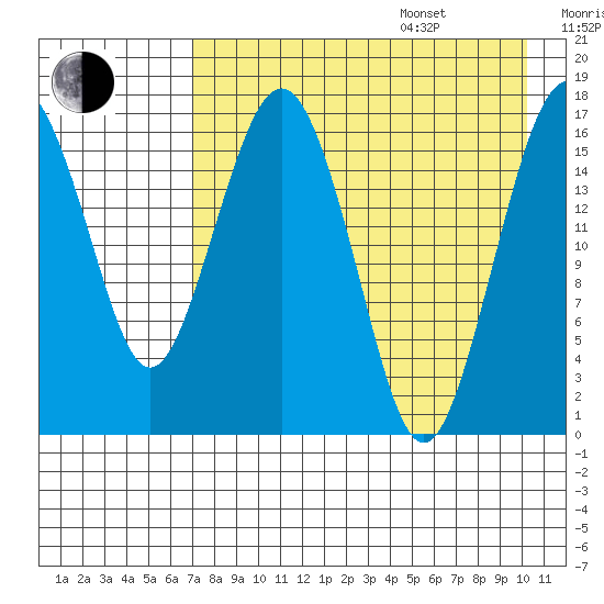 Clarks Point tide chart for Thursday, August 18, 2022