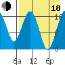 Clarks Point tide chart for Thursday, August 18, 2022
