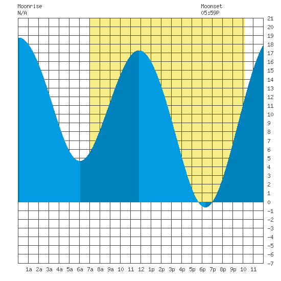 Clarks Point tide chart for Friday, August 19, 2022