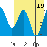 Clarks Point tide chart for Friday, August 19, 2022