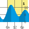 Clarks Point tide chart for Monday, August 1, 2022