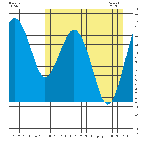Clarks Point tide chart for Saturday, August 20, 2022