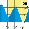 Clarks Point tide chart for Saturday, August 20, 2022