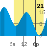 Clarks Point tide chart for Sunday, August 21, 2022