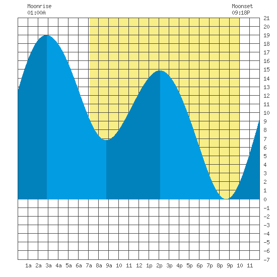Clarks Point tide chart for Monday, August 22, 2022