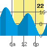 Clarks Point tide chart for Monday, August 22, 2022