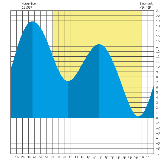 Clarks Point tide chart for Tuesday, August 23, 2022